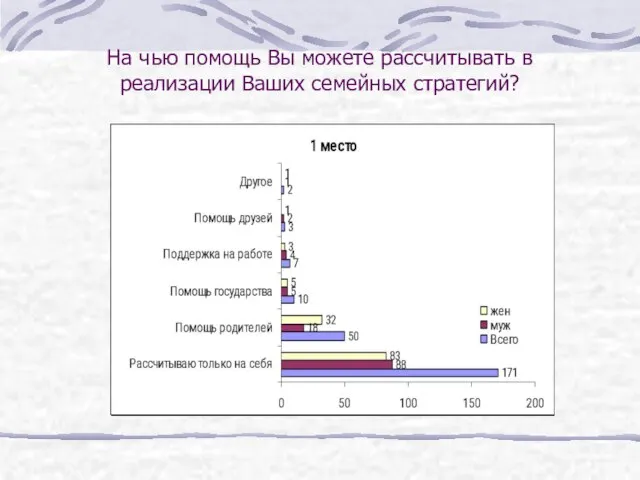 На чью помощь Вы можете рассчитывать в реализации Ваших семейных стратегий?