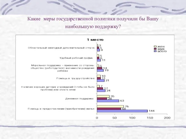 Какие меры государственной политики получили бы Вашу наибольшую поддержку?