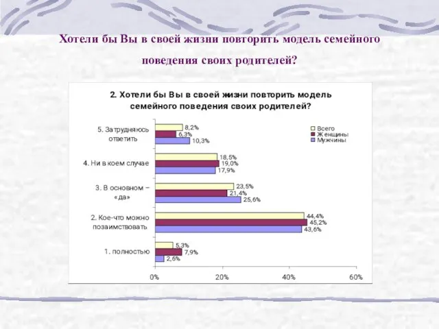 Хотели бы Вы в своей жизни повторить модель семейного поведения своих родителей?