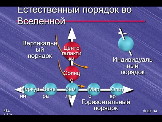 Вертикальный порядок Индивидуальный порядок Центр галактики Солнце Земля Марс Юпитер Горизонтальный порядок