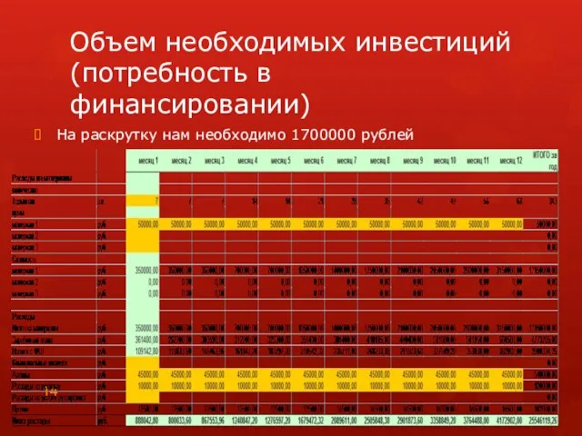 Объем необходимых инвестиций (потребность в финансировании) На раскрутку нам необходимо 1700000 рублей