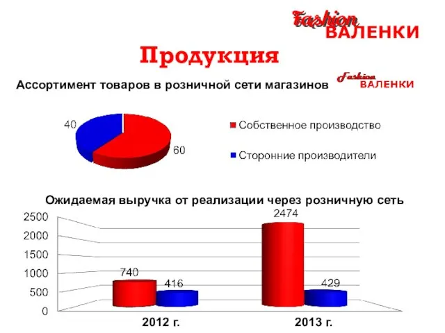 Fashion Fashion ВАЛЕНКИ Продукция Ассортимент товаров в розничной сети магазинов Ожидаемая выручка