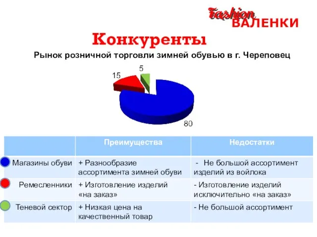 Fashion Fashion ВАЛЕНКИ Конкуренты Рынок розничной торговли зимней обувью в г. Череповец