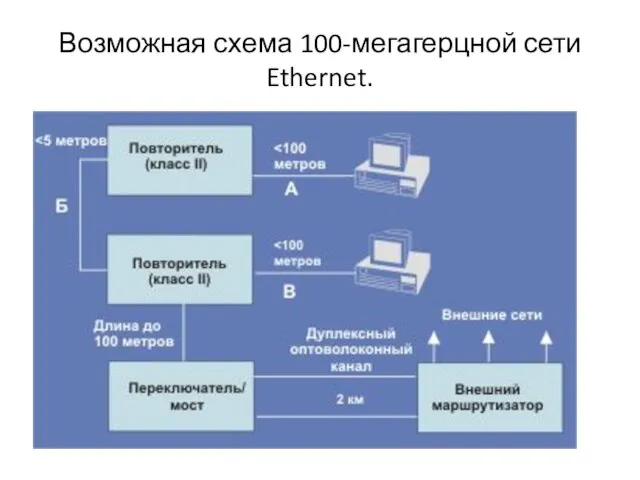 Возможная схема 100-мегагерцной сети Ethernet.