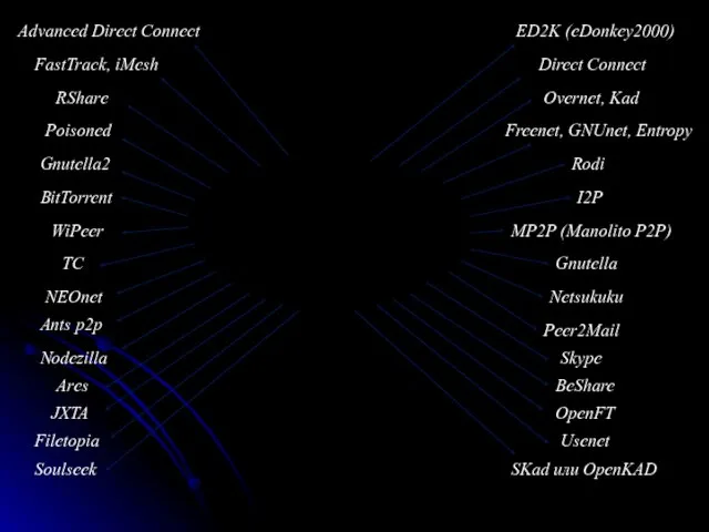 Известные децентрализованные и гибридные файлообменные сети I2P ED2K (eDonkey2000) TC Overnet, Kad