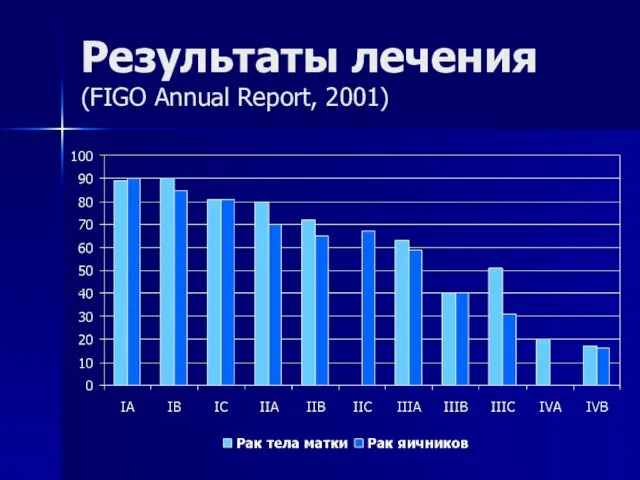 Результаты лечения (FIGO Annual Report, 2001)