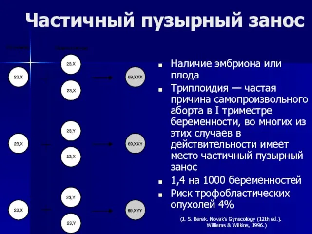 Частичный пузырный занос Наличие эмбриона или плода Триплоидия — частая причина самопроизвольного