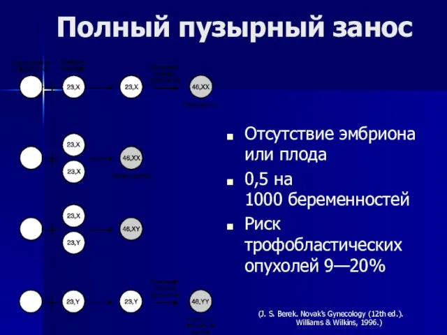 Полный пузырный занос Отсутствие эмбриона или плода 0,5 на 1000 беременностей Риск