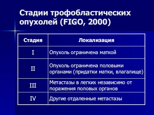 Стадии трофобластических опухолей (FIGO, 2000)