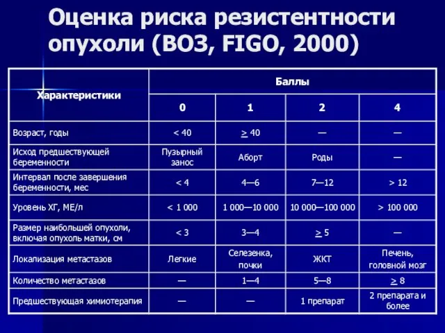 Оценка риска резистентности опухоли (ВОЗ, FIGO, 2000)