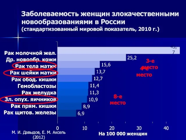 Заболеваемость женщин злокачественными новообразованиями в России (стандартизованный мировой показатель, 2010 г.) М.