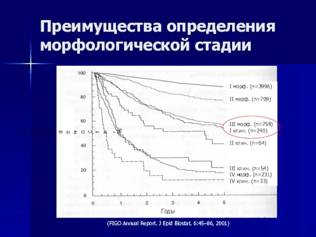 Преимущества определения морфологической стадии (FIGO Annual Report. J Epid Biostat. 6:45–86, 2001)