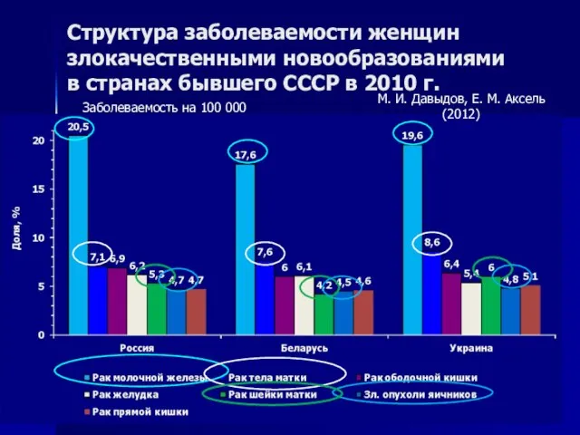 Структура заболеваемости женщин злокачественными новообразованиями в странах бывшего СССР в 2010 г.