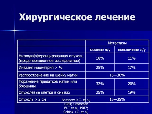 Хирургическое лечение Boronow R.C. et al, 1984; Creasman W.T et al, 1987;