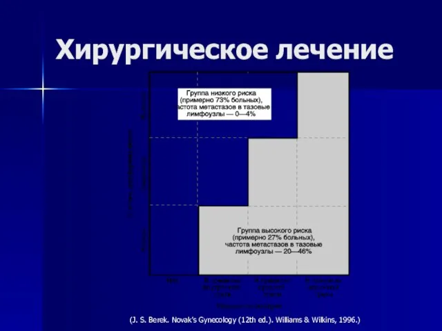 Хирургическое лечение (J. S. Berek. Novak’s Gynecology (12th ed.). Williams & Wilkins, 1996.)