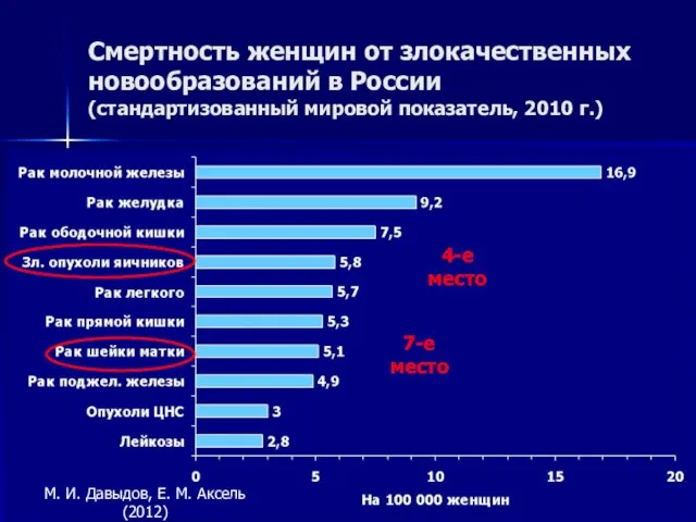Смертность женщин от злокачественных новообразований в России (стандартизованный мировой показатель, 2010 г.)