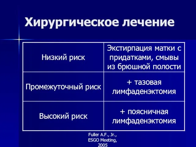 Хирургическое лечение Fuller A.F., Jr., ESGO Meeting, 2005