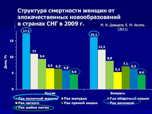 Структура смертности женщин от злокачественных новообразований в странах СНГ в 2009 г.