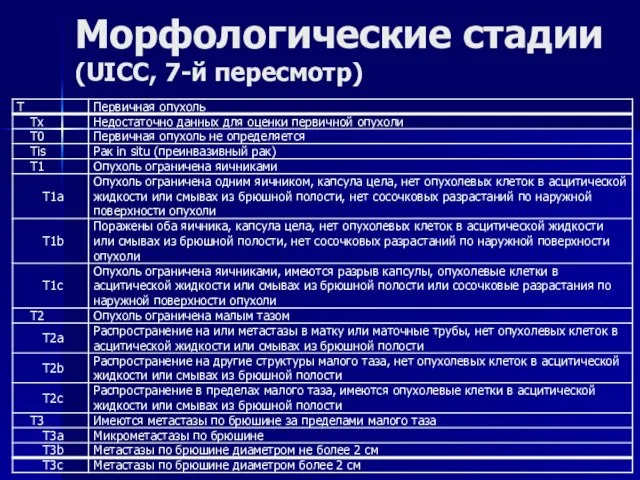 Морфологические стадии (UICC, 7-й пересмотр)