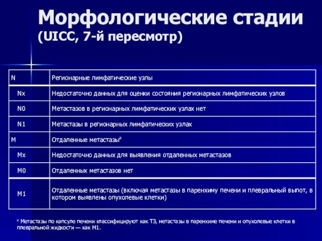 Морфологические стадии (UICC, 7-й пересмотр) а Метастазы по капсуле печени классифицируют как