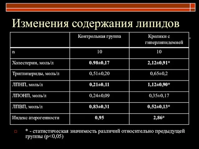 Изменения содержания липидов * - статистическая значимость различий относительно предыдущей группы (р