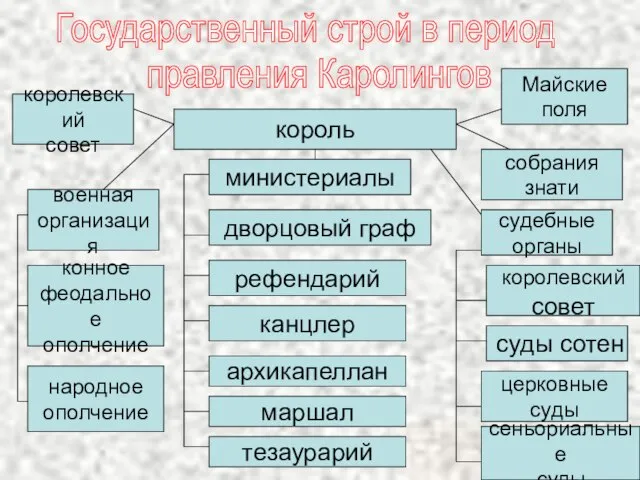 Государственный строй в период правления Каролингов король королевский совет военная организация конное