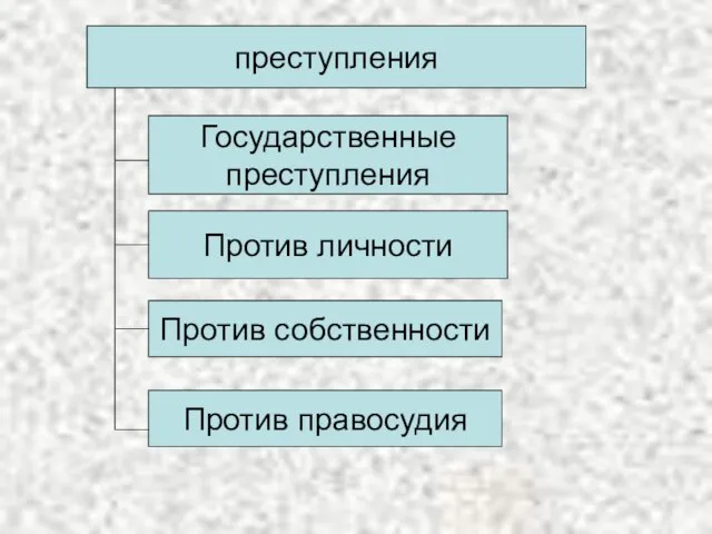 преступления Государственные преступления Против личности Против собственности Против правосудия