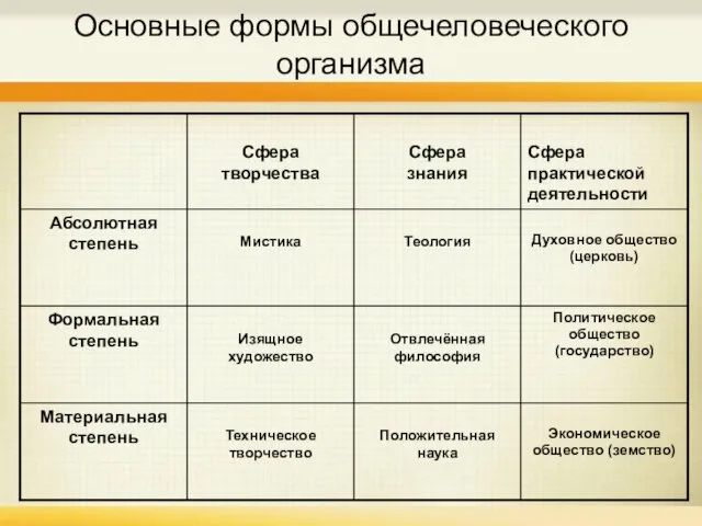 Основные формы общечеловеческого организма