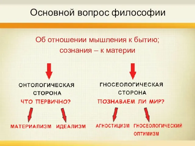 Основной вопрос философии Об отношении мышления к бытию; сознания – к материи