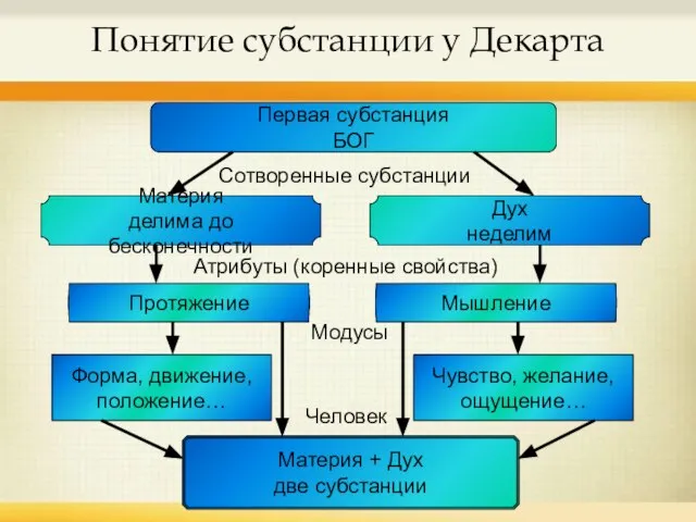 Понятие субстанции у Декарта Первая субстанция БОГ Материя делима до бесконечности Дух