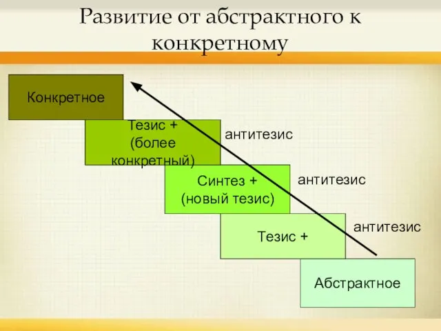 Развитие от абстрактного к конкретному Абстрактное Синтез + (новый тезис) Тезис +