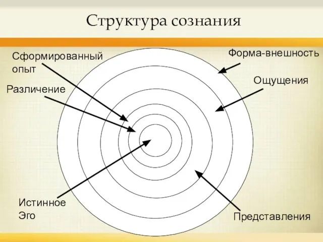 Структура сознания Форма-внешность Ощущения Представления Сформированный опыт Различение Истинное Эго