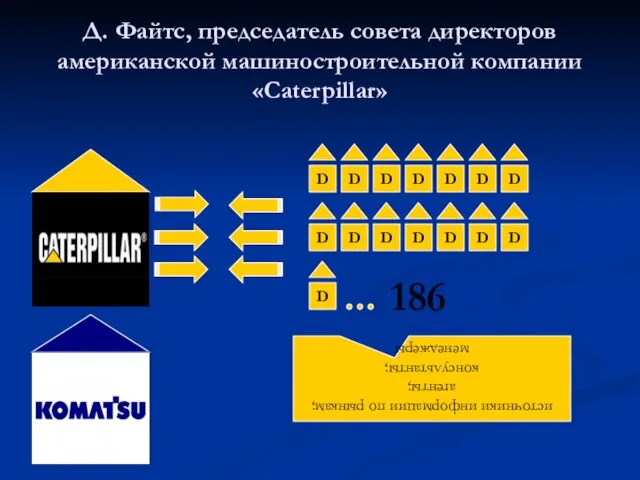 Д. Файтс, председатель совета директоров американской машиностроительной компании «Caterpillar» D D D