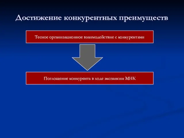 Достижение конкурентных преимуществ Тесное организационное взаимодействие с конкурентами Поглощение конкурента в ходе экспансии МНК