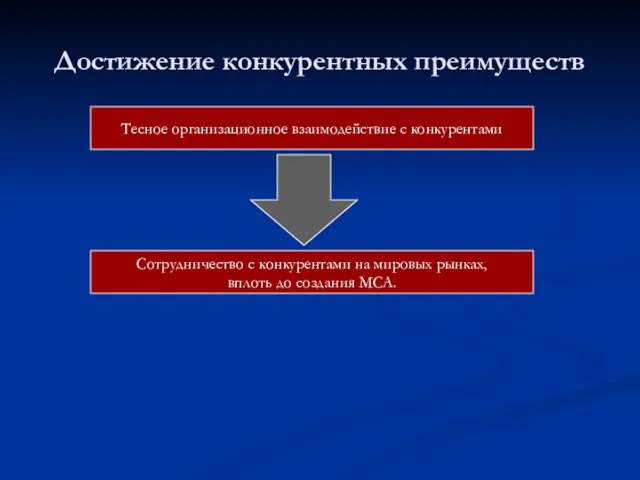 Достижение конкурентных преимуществ Тесное организационное взаимодействие с конкурентами Сотрудничество с конкурентами на