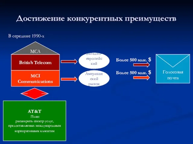 Достижение конкурентных преимуществ В середине 1990-х British Telecom MCI Communications МСА AT&T