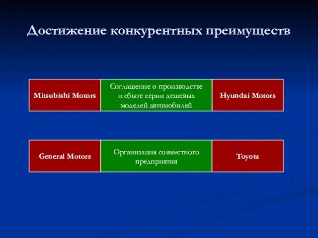 Достижение конкурентных преимуществ Mitsubishi Motors Hyundai Motors Соглашение о производстве и сбыте