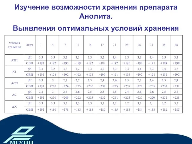 Изучение возможности хранения препарата Анолита. Выявления оптимальных условий хранения