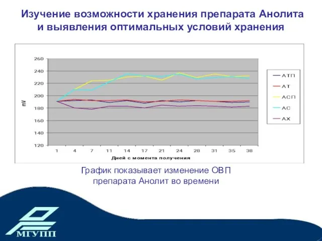 Изучение возможности хранения препарата Анолита и выявления оптимальных условий хранения График показывает