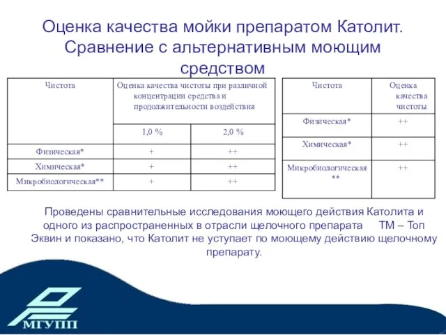 Оценка качества мойки препаратом Католит. Сравнение с альтернативным моющим средством Проведены сравнительные