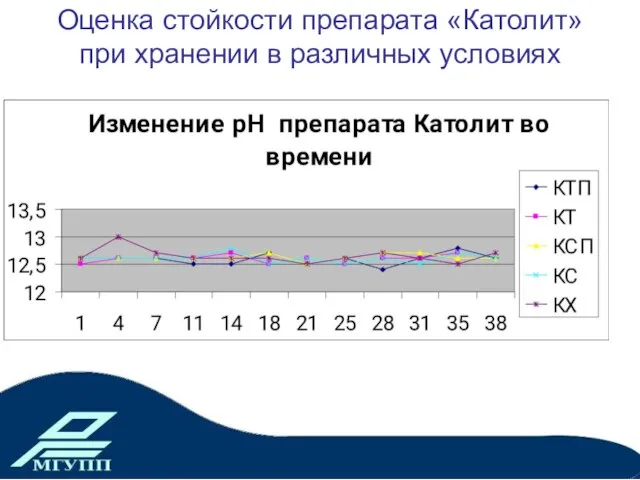 Оценка стойкости препарата «Католит» при хранении в различных условиях