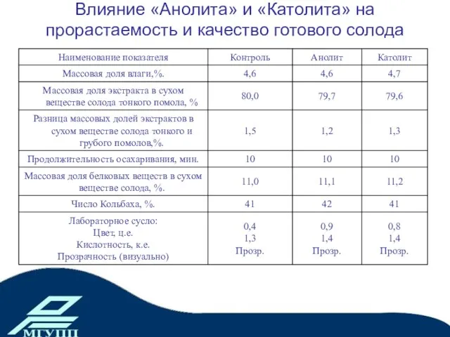 Влияние «Анолита» и «Католита» на прорастаемость и качество готового солода