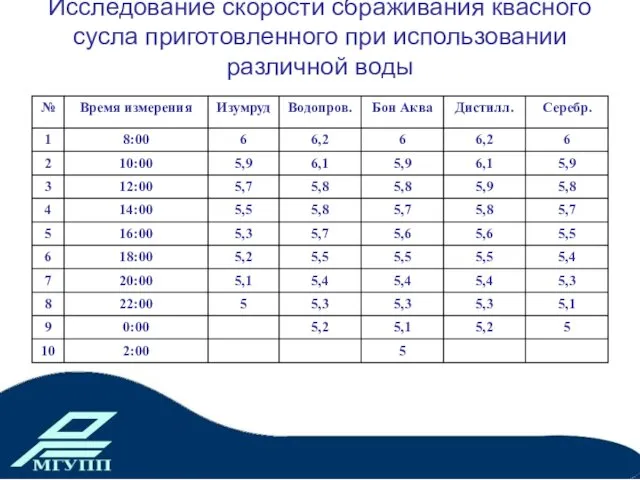 Исследование скорости сбраживания квасного сусла приготовленного при использовании различной воды