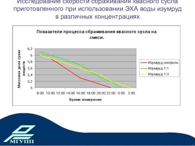 Исследование скорости сбраживания квасного сусла приготовленного при использовании ЭХА воды изумруд в различных концентрациях