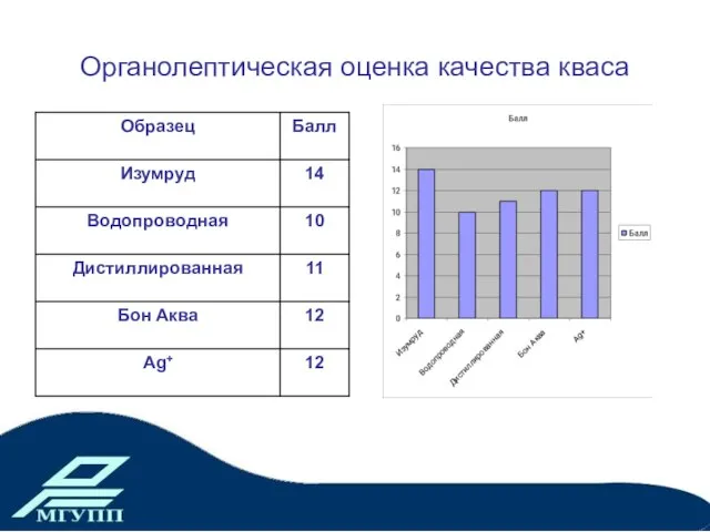 Органолептическая оценка качества кваса