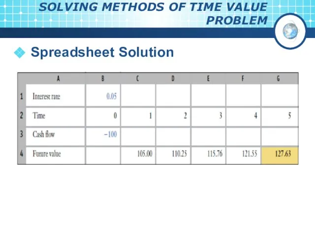 SOLVING METHODS OF TIME VALUE PROBLEM Spreadsheet Solution