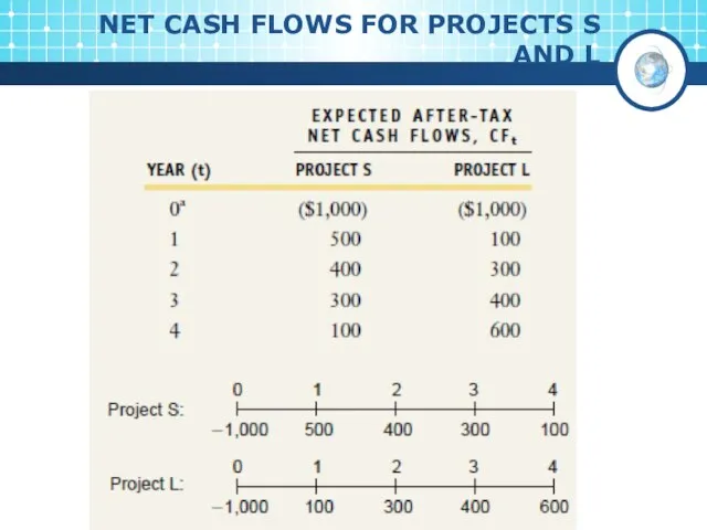 NET CASH FLOWS FOR PROJECTS S AND L