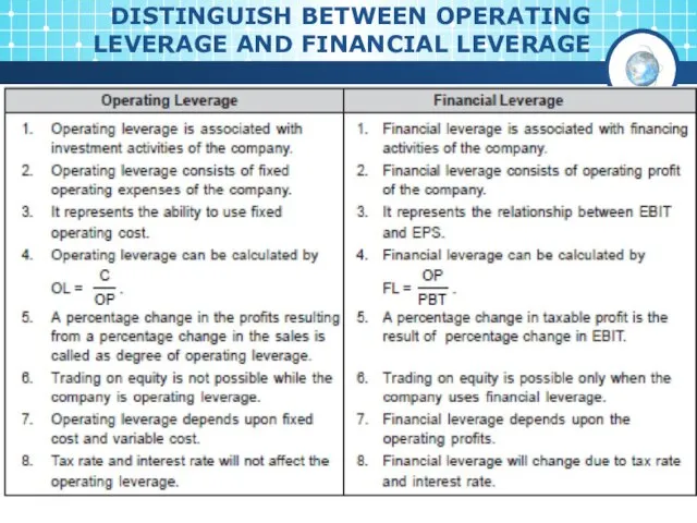 DISTINGUISH BETWEEN OPERATING LEVERAGE AND FINANCIAL LEVERAGE