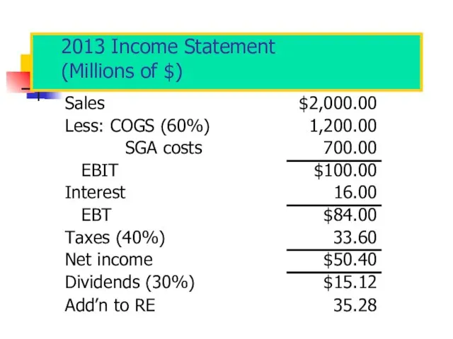 2013 Income Statement (Millions of $)