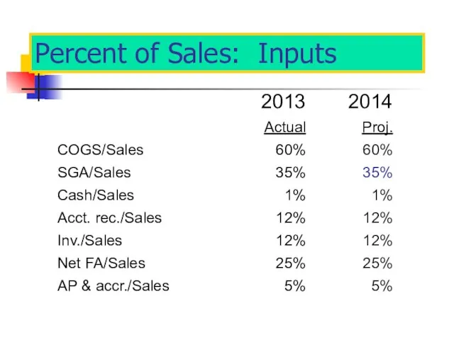 Percent of Sales: Inputs